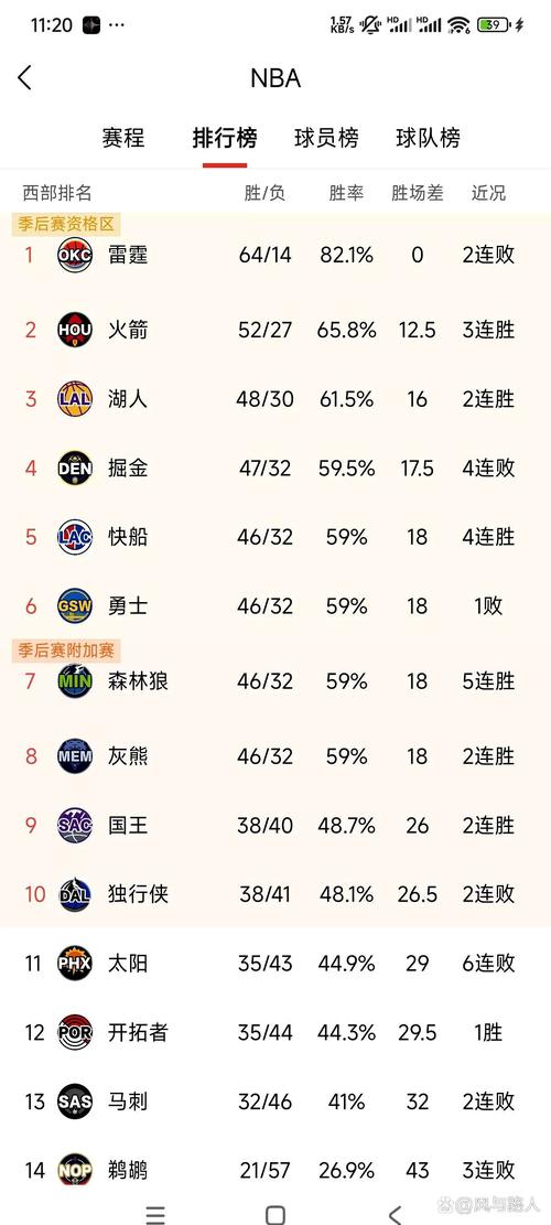 今日湖人排名第几？权威榜单新鲜出炉