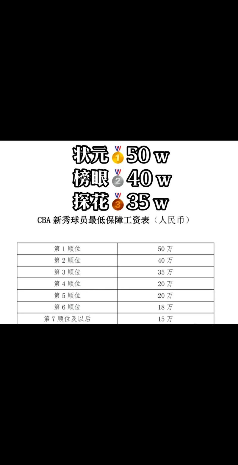 想进CBA？最低年薪多少？带你了解CBA薪资