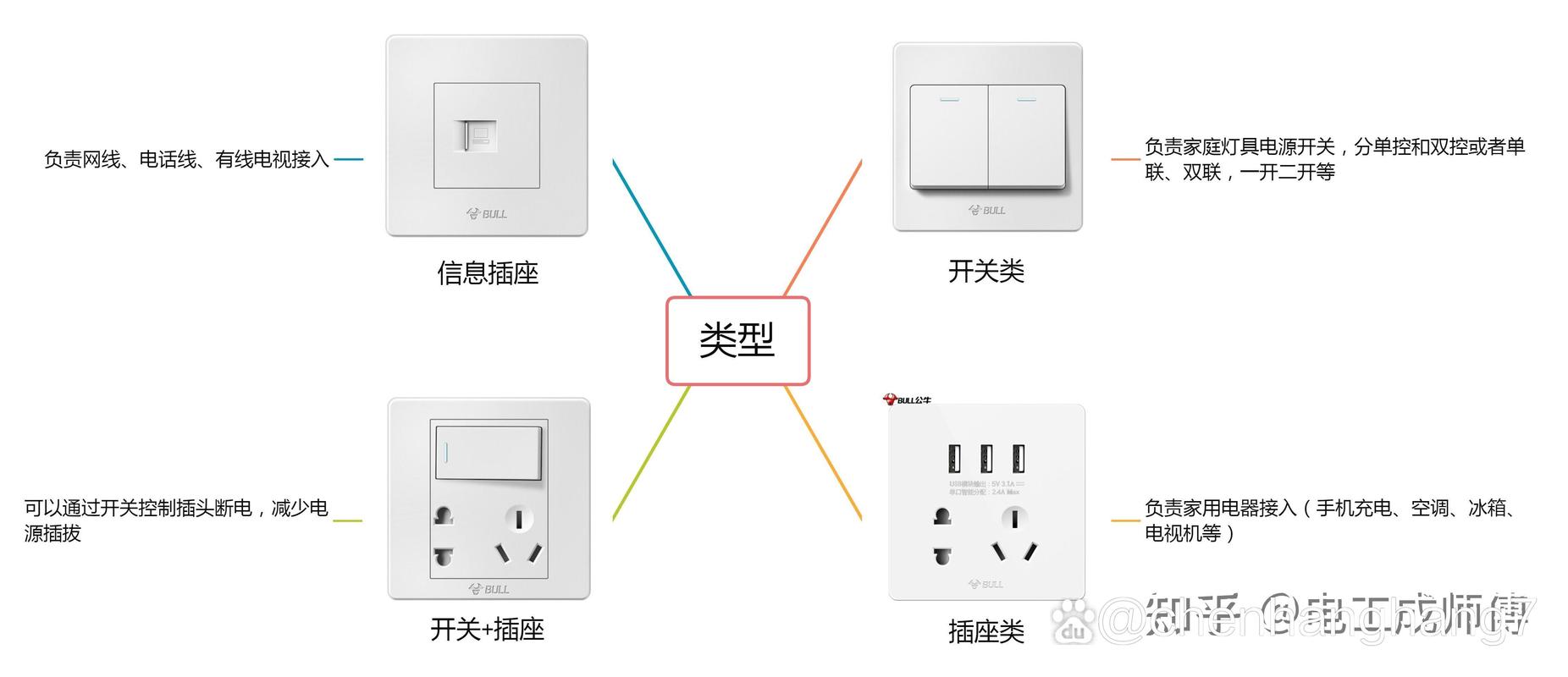 想买插座开关？德力西和公牛哪个更适合你？