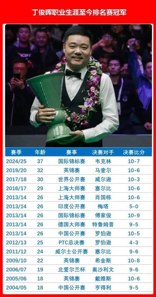 丁俊晖三大赛夺冠次数是多少？详解丁俊晖的四大赛成就