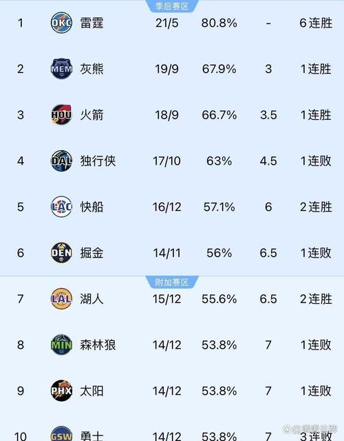 快报！湖人西部排名是多少？冲击季后赛的关键战役