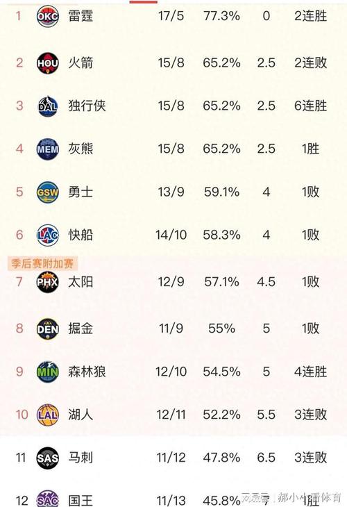 湖人队排名西部第几？最新西部排名及湖人队战绩分析