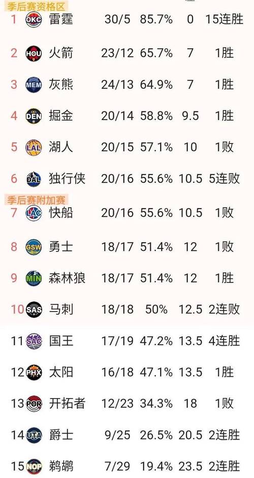 快报！湖人西部排名是多少？冲击季后赛的关键战役