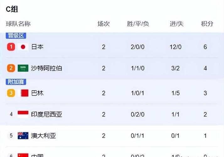 世界杯预选赛后中国队排名第几？最新世界排名公布