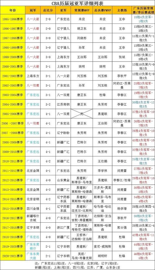 回顾CBA近几年总冠军：谁是真正的王者？