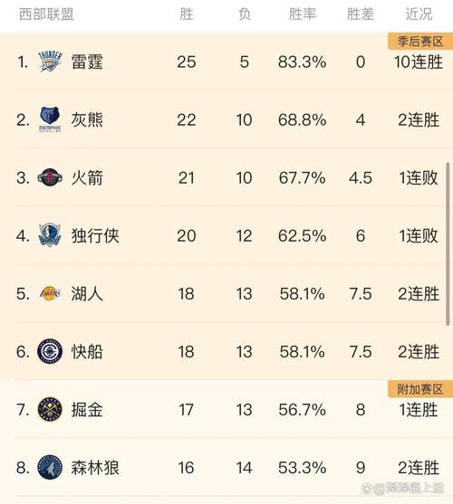 湖人战况一览：胜负场次及排名变化