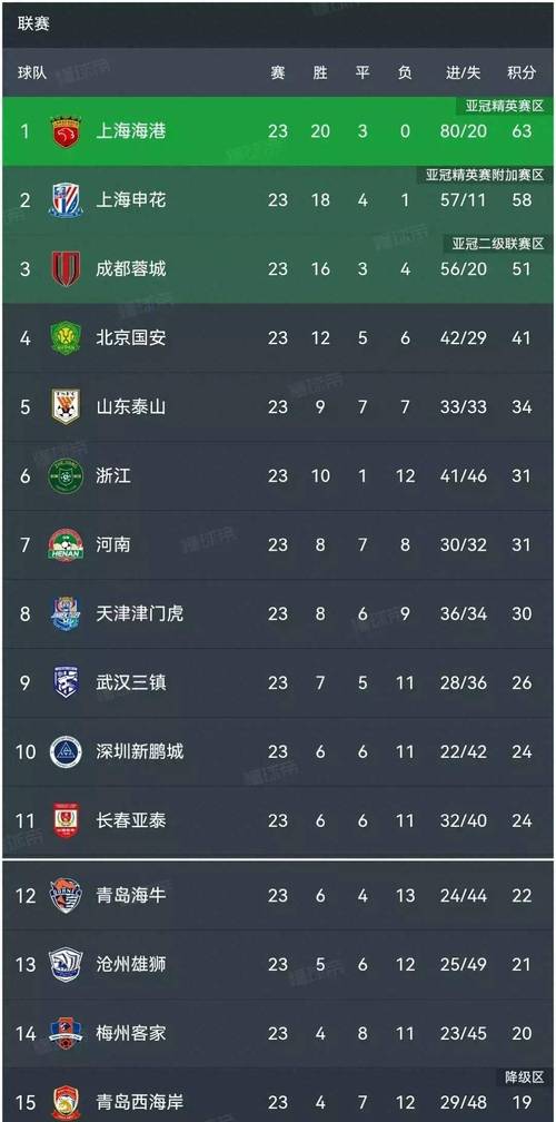北京国安0比2惨败浙江：积分榜排名下滑，冲击前三失败！