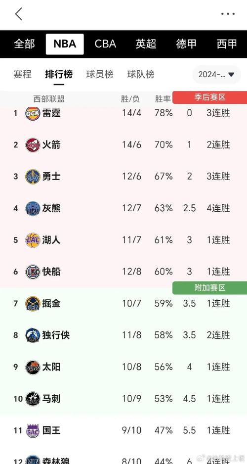 火箭队排名西部第几？最新战报告诉你！