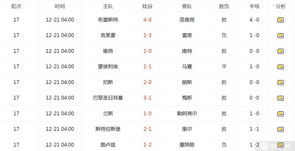 法甲劲旅朗斯3-1击败巴黎，32场不败纪录就此终结