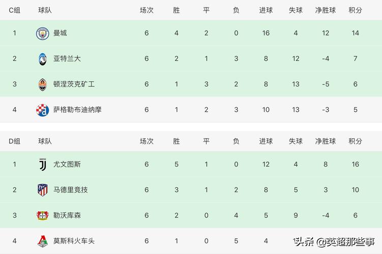 欧冠小组赛积分相同怎么排名？详细规则解读