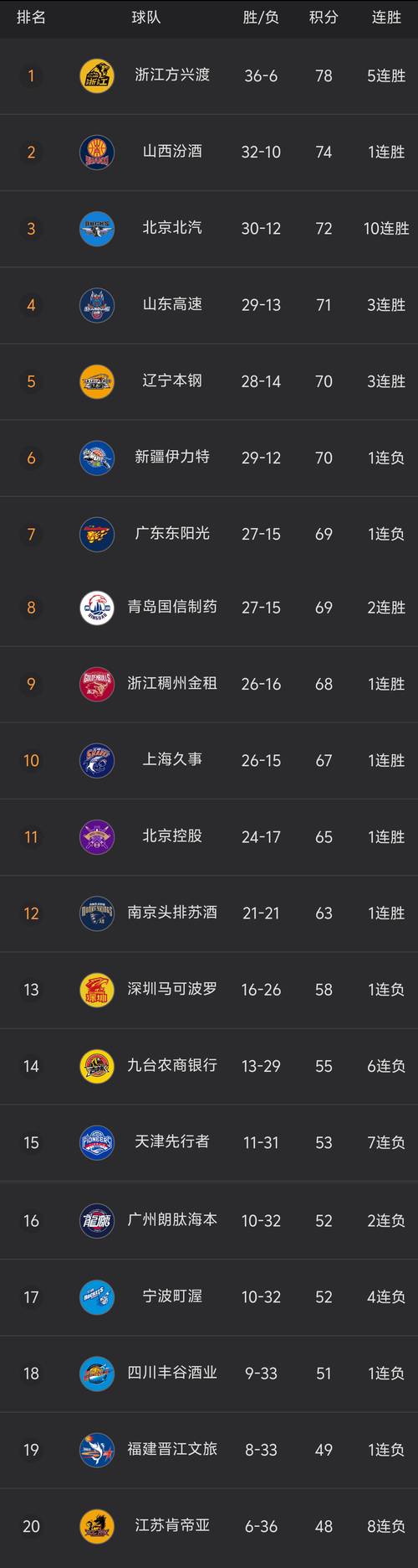 CBA世界排名第几？最新世界排名公布，中国男篮位列第30