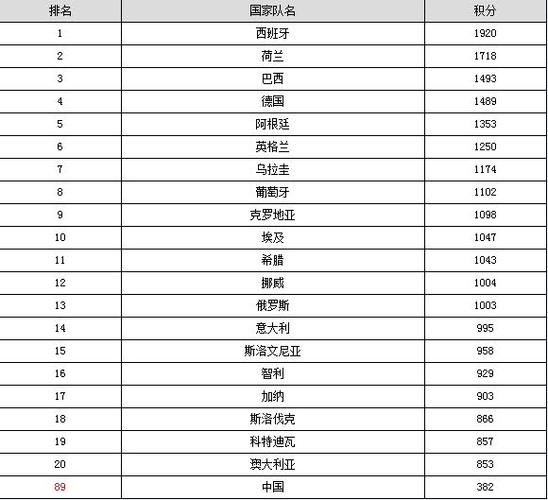 世界足球排名：越南队目前排第几名？排名变化分析