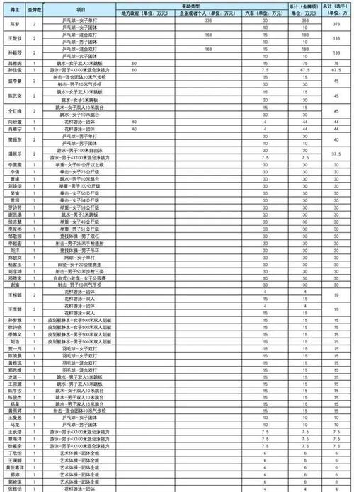中国金牌运动员能拿到多少奖金？奖金数额及构成分析