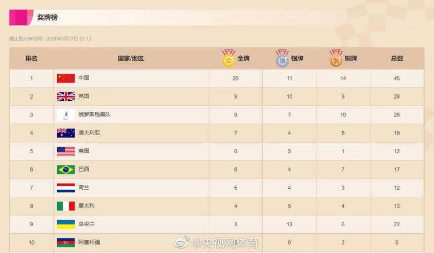 残奥会中国队排名：金牌榜第一，奖牌数惊人！