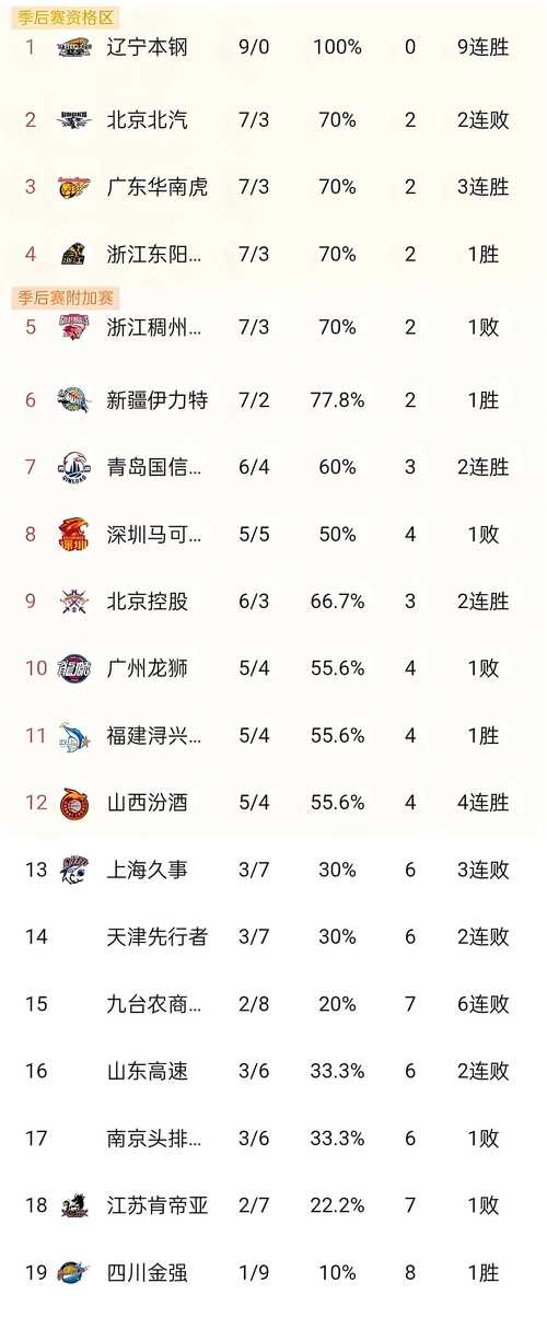 CBA世界排名第几？最新世界排名公布，中国男篮位列第30