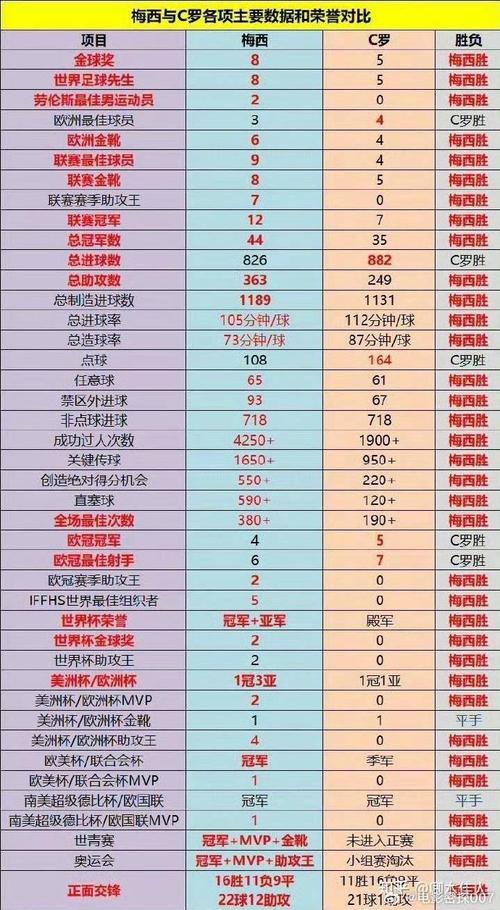 梅西和C罗谁进球更多？数据告诉你答案！