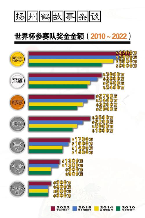 世界杯奖金怎么分配？冠军能拿多少钱？