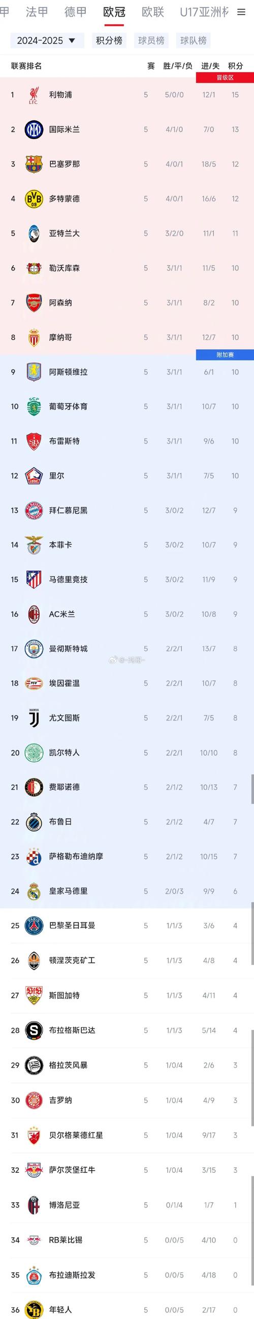欧洲联赛积分怎么算？欧冠欧联积分规则详解