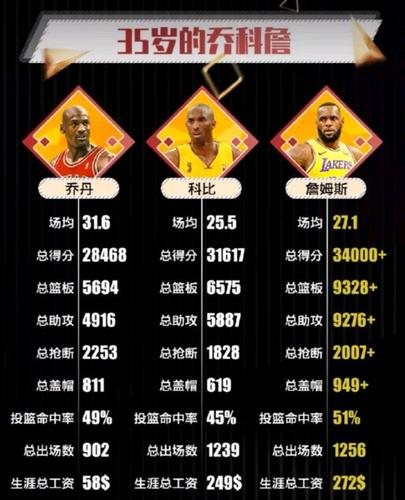科比退役几岁？看看他与詹姆斯的生涯对比
