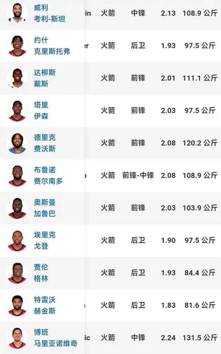 火箭队球员名单一览：新赛季都有哪些球员？