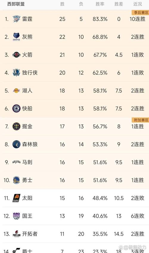 NBA历史上的连胜之王是谁？湖人33连胜的辉煌战绩