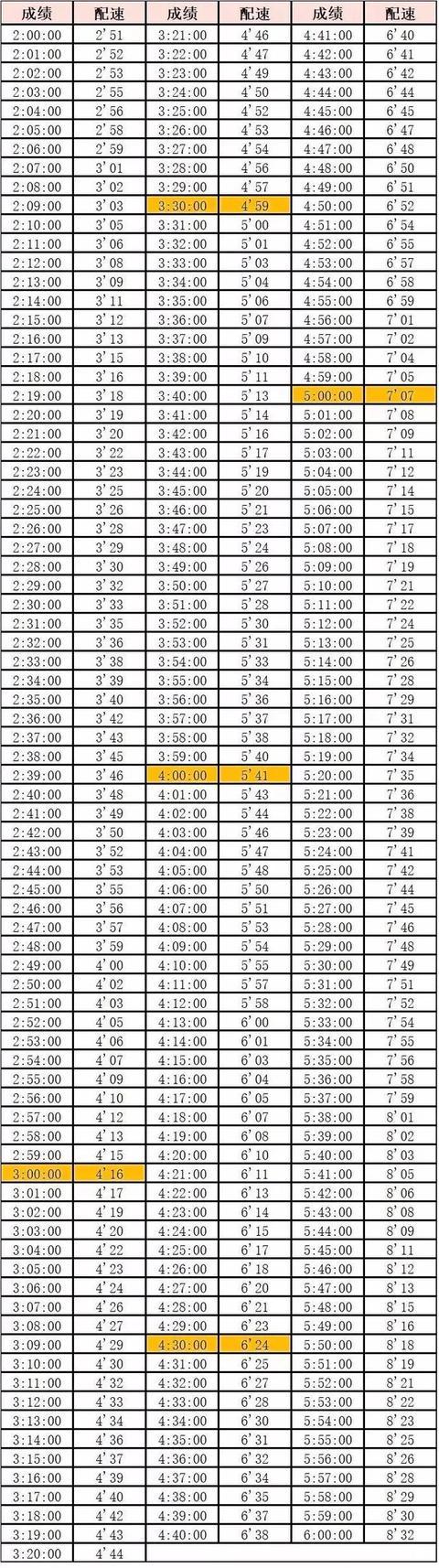 参加半程马拉松要跑多少公里？赛程长度详细解读！