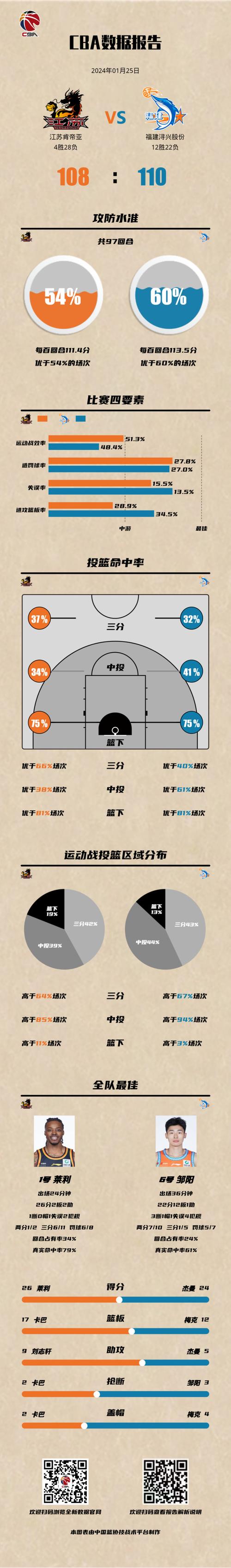 比赛分为上下半场，战术策略大比拼！