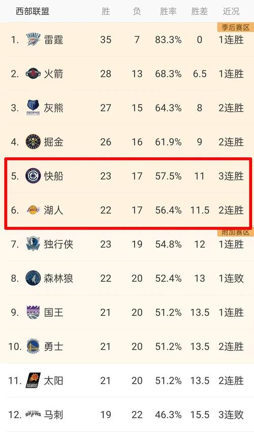 湖人战况一览：胜负场次及排名变化