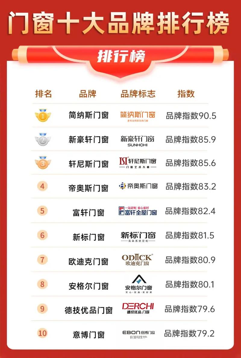 帕莱德门窗在行业排名如何？看看这份权威榜单你就知道了！