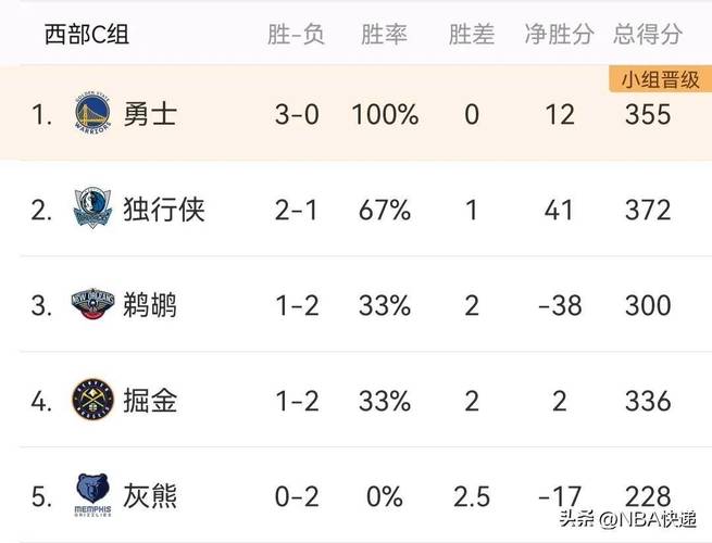 火箭队排名西部第几？最新战报告诉你！