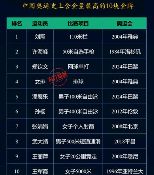 中国一枚奥运金牌到底值多少钱？稀缺性和历史价值影响有多大？