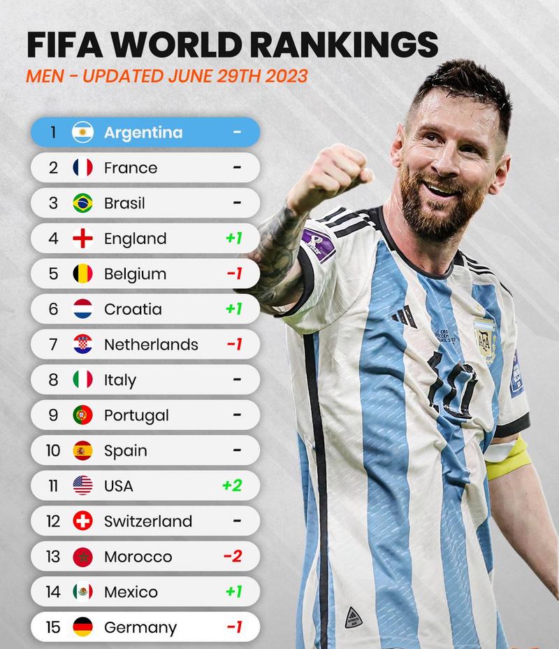 阿根廷足球队世界排名第几？最新FIFA排名揭晓！