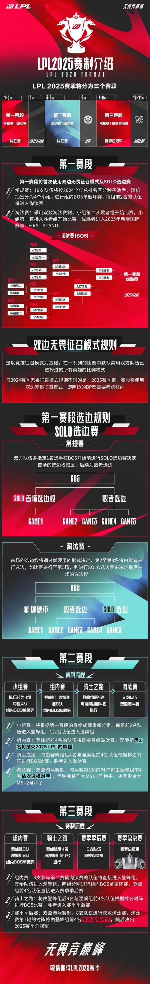 LPL季后赛BO几？赛制详解：BO5淘汰赛制