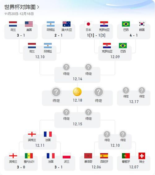 2022世界杯四强怎么对阵？半决赛看点分析