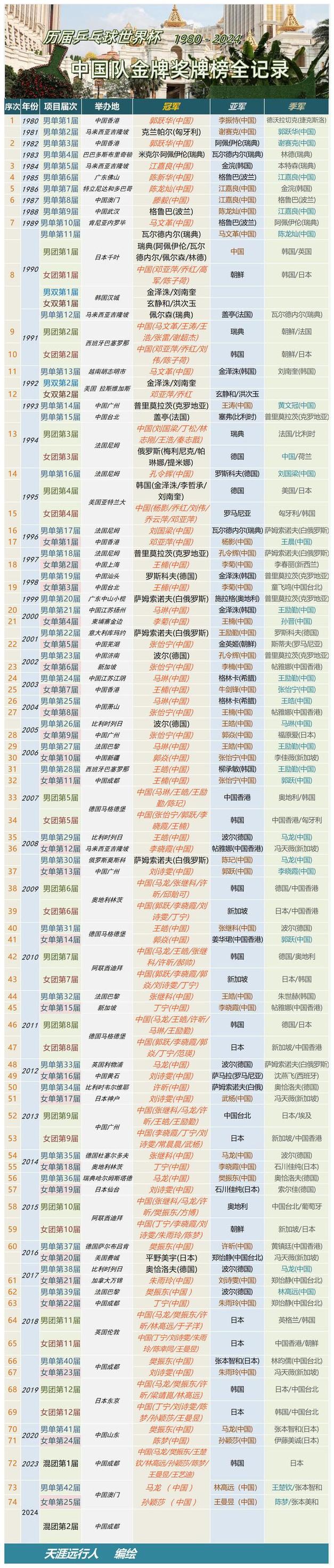 想知道马龙乒乓球世界排名？赶紧来看最新数据！