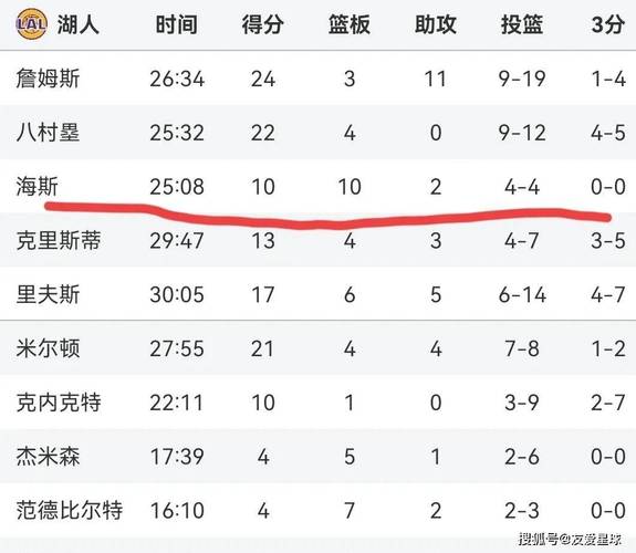 湖人战况一览：胜负场次及排名变化