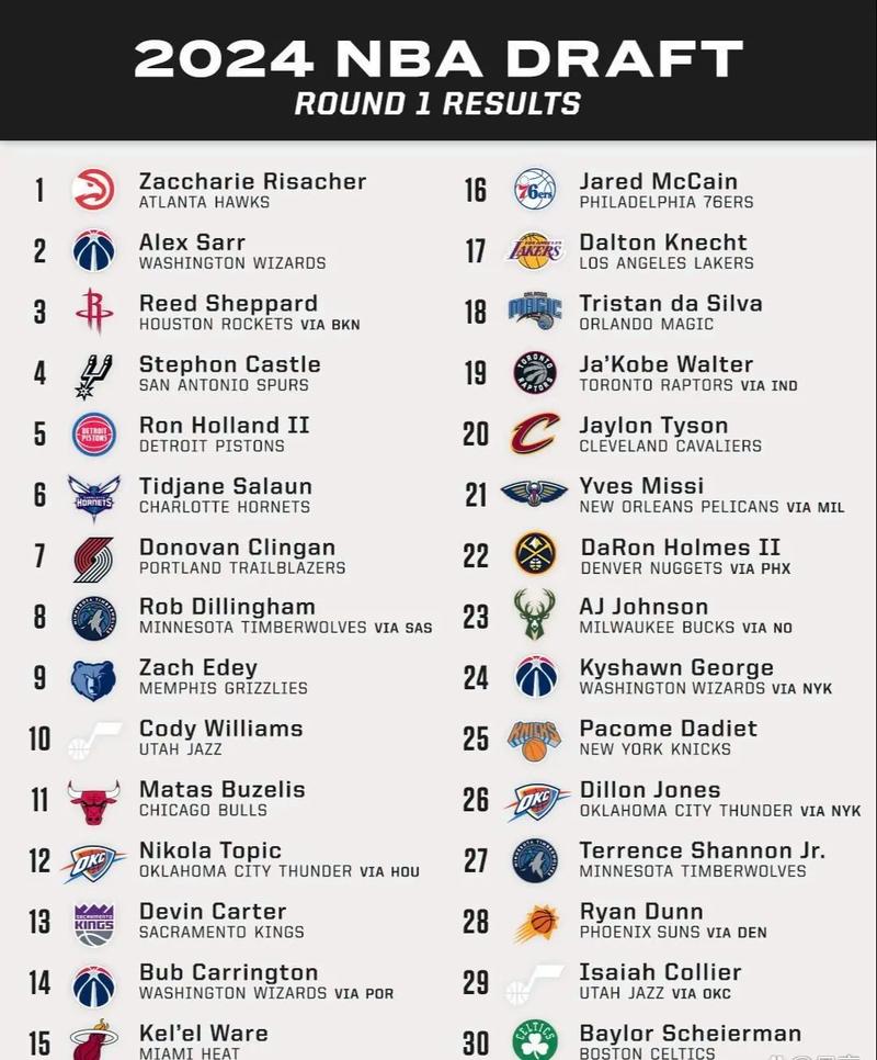 NBA选秀大会一共多少顺位？简单明了告诉你答案