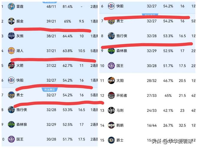 快报！湖人西部排名是多少？冲击季后赛的关键战役