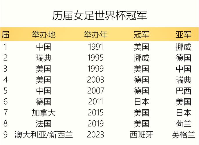 女足世界冠军在哪个年份获得？回顾历届世界杯冠军球队