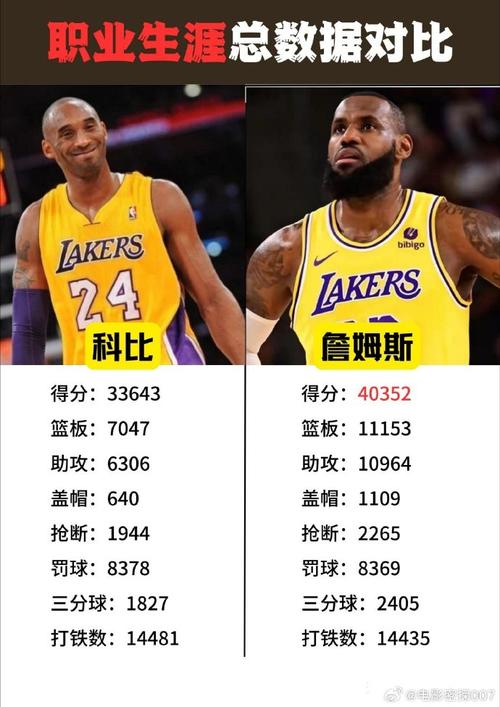 科比退役几岁？看看他与詹姆斯的生涯对比