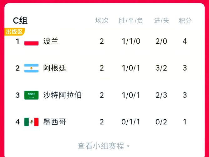 波兰世界杯出线了吗？小组赛惊险晋级16强！