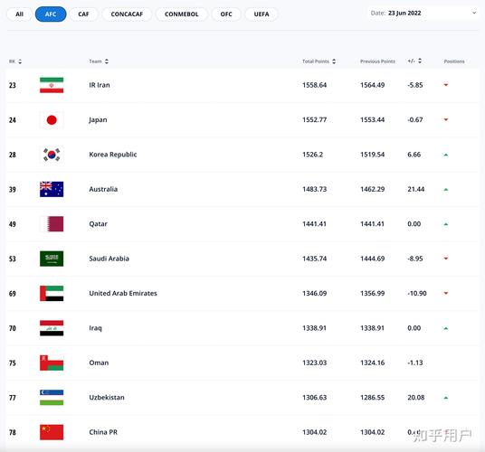 世界杯亚洲名额增加到8.5个！这将如何影响亚洲足球？