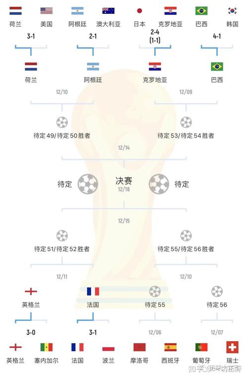 卡塔尔世界杯8强如何分组？赛程安排及对阵预测
