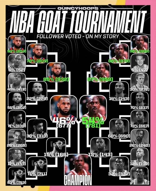 乔丹还是詹姆斯？谁是NBA GOAT的终极答案？