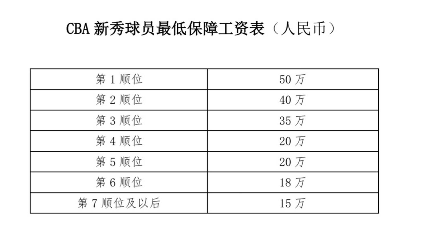 想进CBA？最低年薪多少？带你了解CBA薪资