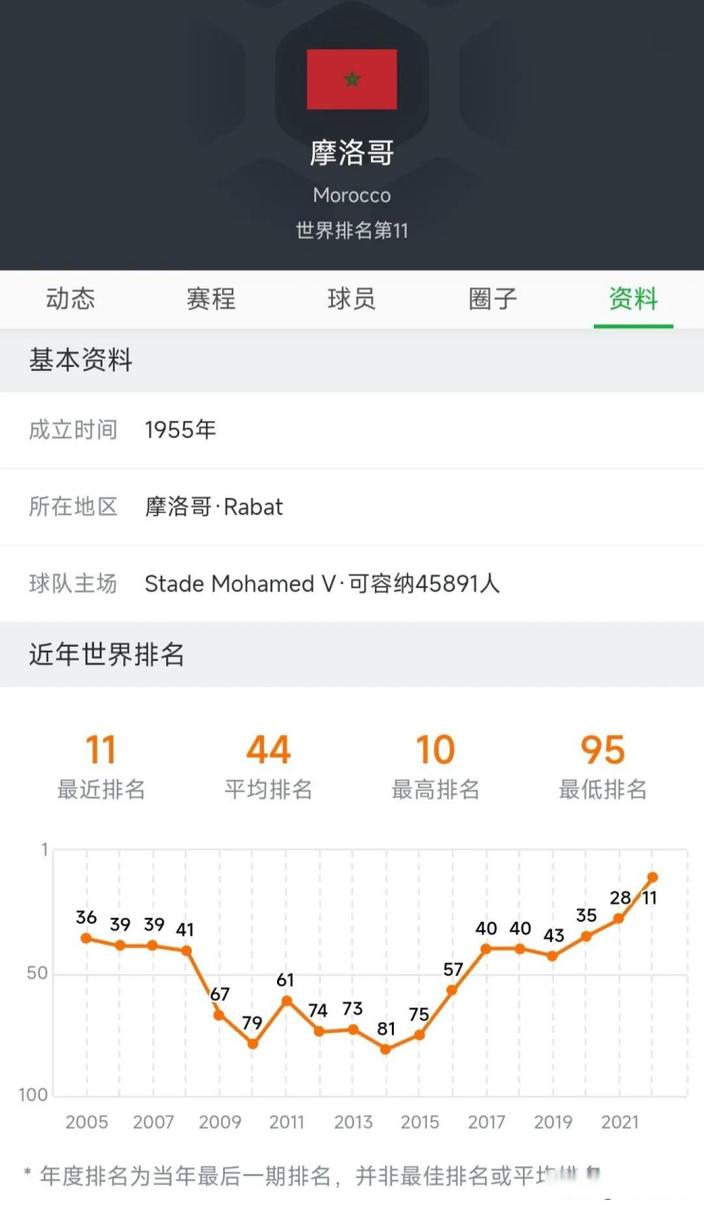 摩洛哥世界排名多少？最新排名及各领域排名详解