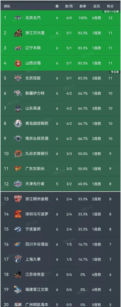 北京男篮CBA总冠军次数统计，你了解多少？