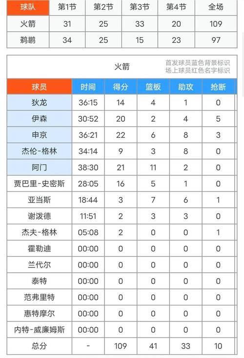 NBA火箭队怎么了？三连败！客场八连败是啥情况？