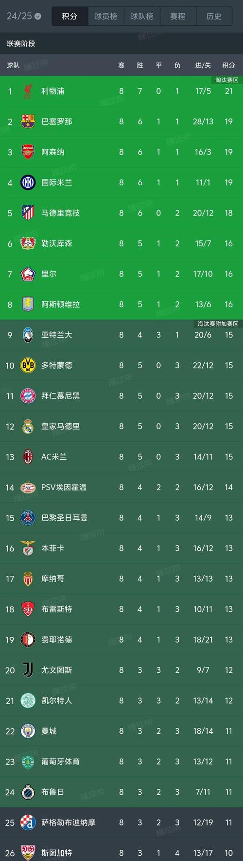 欧冠小组赛积分相同怎么排名？详细规则解读