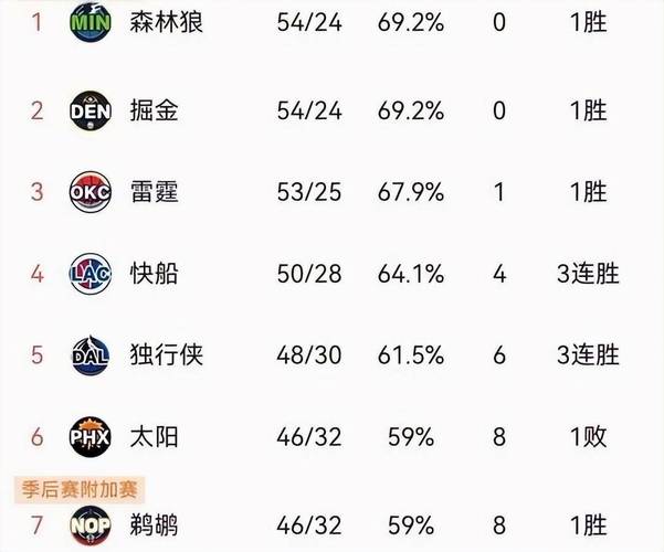 快报！湖人西部排名是多少？冲击季后赛的关键战役